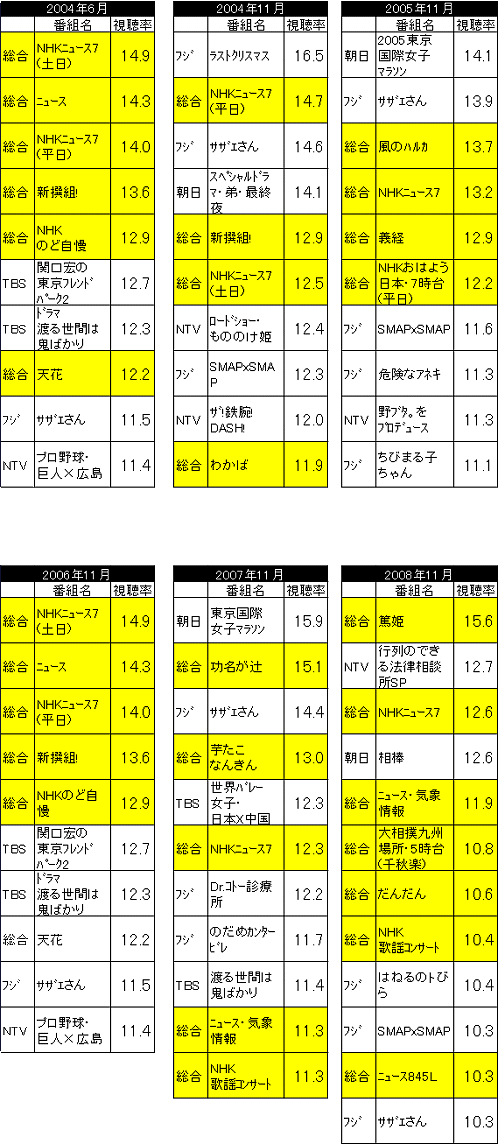 2004年6月と2004年11月以降毎年11月における、月次視聴率トップテン(NHKと民放あわせて)(黄色はNHKの番組)