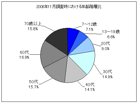 2008年11月調査の調査母体の年齢階層比