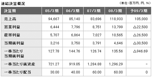 日本綜合地所の連結決算概要