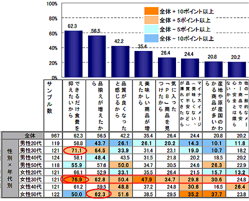 PB商品の購入が増えた理由(一部)