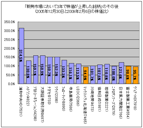 「新興市場において3年で株価が上昇した銘柄」のその後(2005年12月30日と2009年2月6日の株価比)