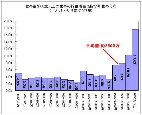 世帯主が60歳以上の世帯の貯蓄現在高階級別世帯分布(二人以上の世帯)(2007年)