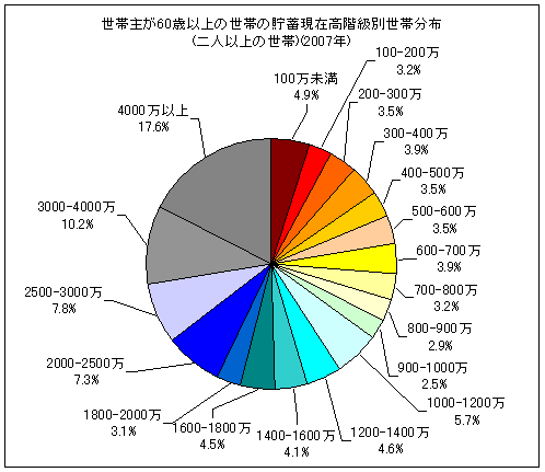 世帯主が60歳以上の世帯の貯蓄現在高階級別世帯分布(二人以上の世帯)(2007年)(円グラフ)