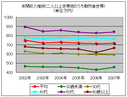 年間収入推移(二人以上世帯他のうち勤労者世帯)(単位:万円)