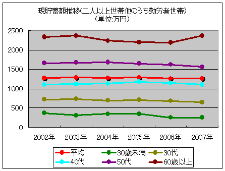 現貯蓄額推移(二人以上世帯他のうち勤労者世帯)(単位:万円)