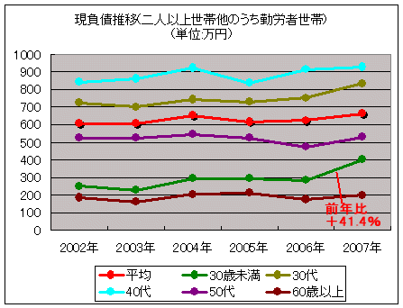 現負債推移(二人以上世帯他のうち勤労者世帯)(単位:万円)