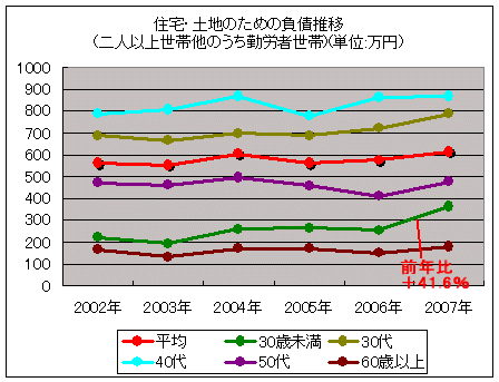 住宅・土地のための負債推移(二人以上世帯他のうち勤労者世帯)(単位:万円)