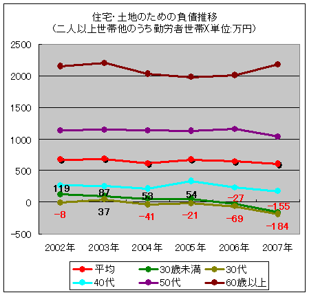 住宅・土地のための負債推移(二人以上世帯他のうち勤労者世帯)(単位:万円)