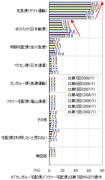 あなたが今後最も「使いたい」と思う宅配便サービスは?