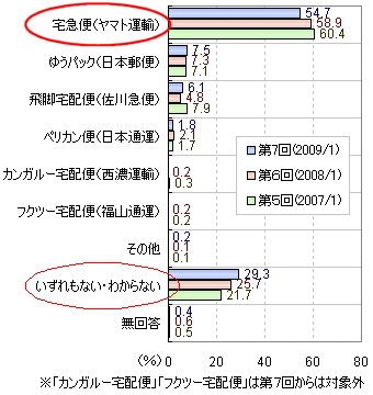 もっともサービスメニューが豊富だと思う宅配便サービスは?