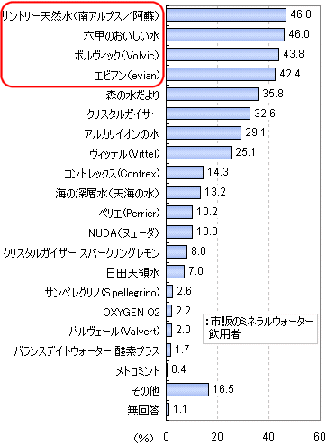 一年以内に飲んだことのあるミネラルウォーターは?(複数回答)