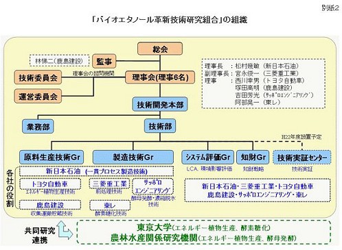 「バイオエタノール革新技術研究組合」の組織