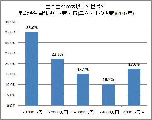 世帯主が60歳以上の世帯の貯蓄現在高階級別世帯分布(二人以上の世帯)(2007年)