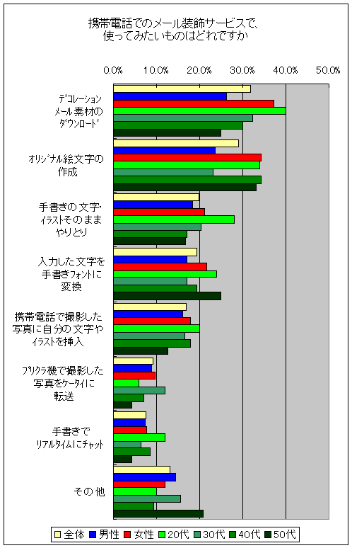 携帯電話でのメール装飾サービスで、使ってみたいものはどれですか