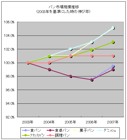 パン市場動向(2003年度の値を100％とした時の各年度の値の割合)