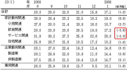 景気の現状判断DI