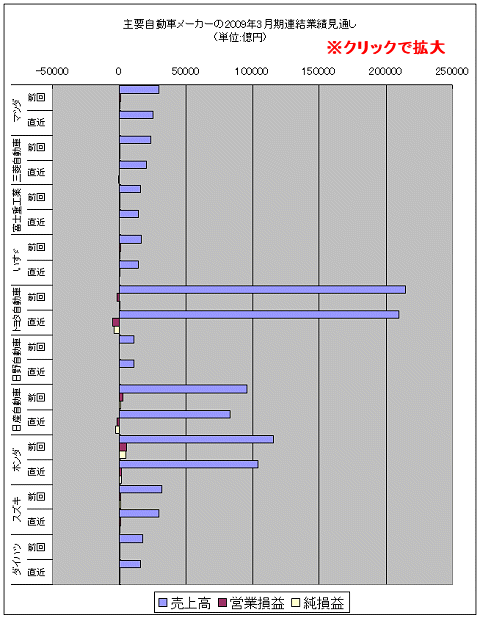主要自動車メーカー10社の2009年3月期連結業績見通し