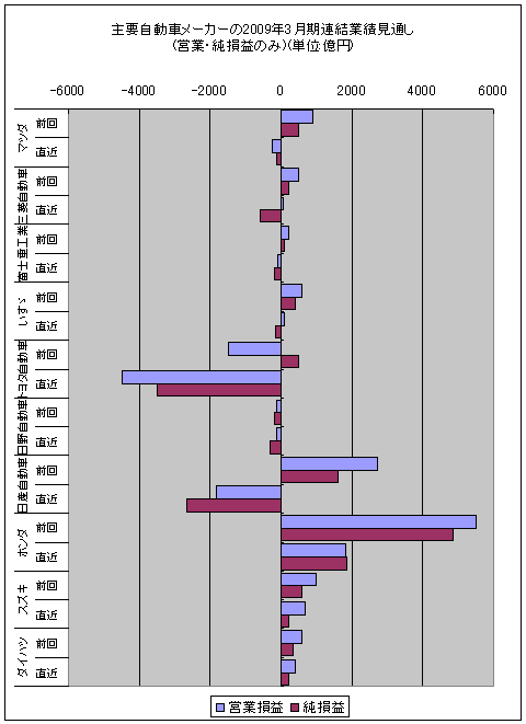 主要自動車メーカー10社の2009年3月期連結業績見通し(営業・純損益のみ)