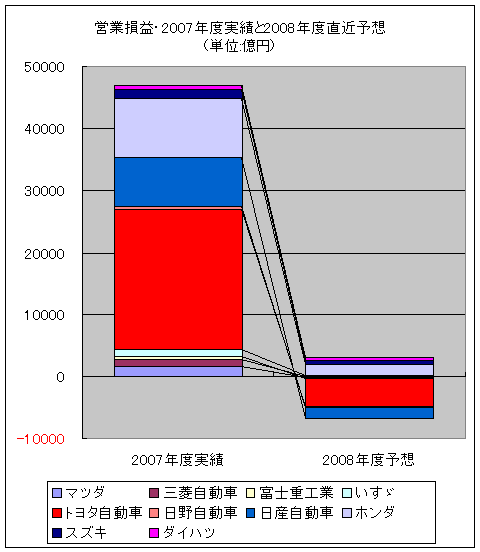 自動車大手10社の営業損益における昨年度実績と今年度予想比較