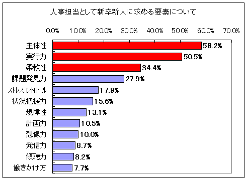 人事担当として新卒新人に求める要素について