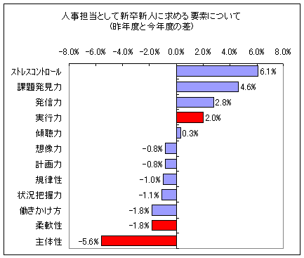 人事担当として新卒新人に求める要素について(昨年度と今年度の差)