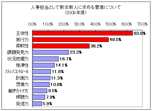 人事担当として新卒新人に求める要素について(2009年度採用分)