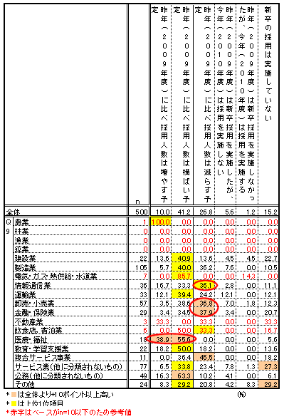 2010年度の新卒採用意向(業種別)