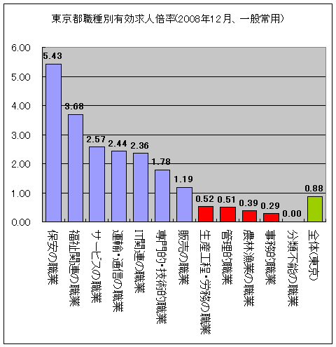 東京都職種別有効求人倍率(2008年12月、一般常用)