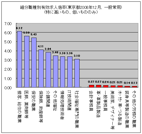 細分職種別有効求人倍率(東京都2008年12月、一般常用)