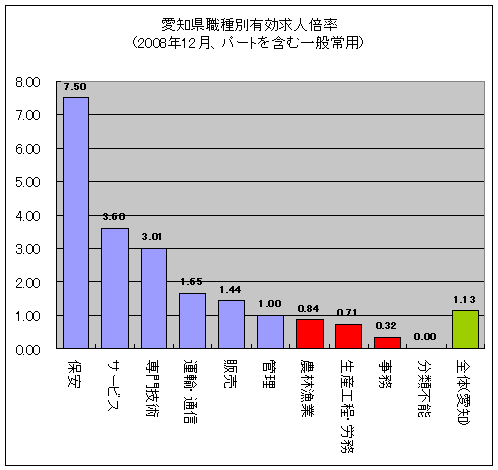 愛知県職種別有効求人倍率 (2008年12月、パートを含む一般常用)