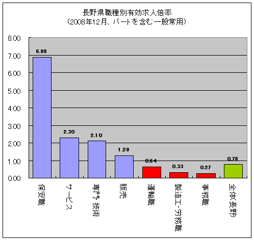 長野県職種別有効求人倍率(2008年12月、パートを含む一般常用)