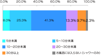 冬場にお風呂につかる時間は？