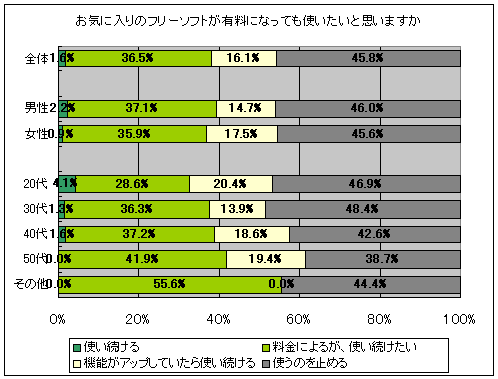 お気に入りのフリーソフトが有料になっても使いたいと思いますか