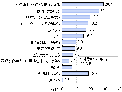 ミネラルウォーターを購入している理由は何ですか(複数回答)