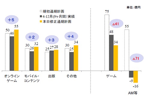 事業セグメント別営業利益予算差異