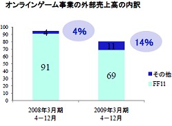 オンラインゲーム事業の外部売上高の内訳推移イメージ