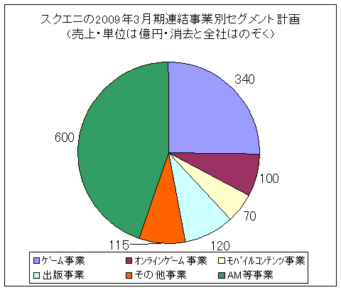 スクエニの2009年3月期連結事業別セグメント計画(売上・単位は億円・消去と全社はのぞく)