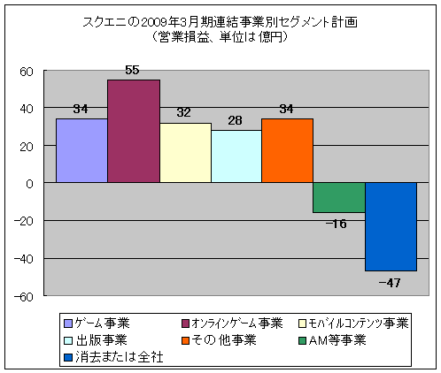 スクエニの2009年3月期連結事業別セグメント計画(営業損益、単位は億円)