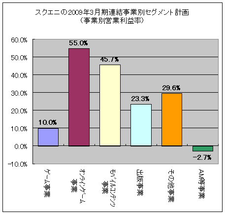 スクエニの2009年3月期連結事業別セグメント計画(事業別営業利益率)