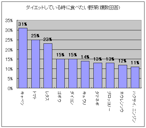 ダイエットしている時に食べたい野菜