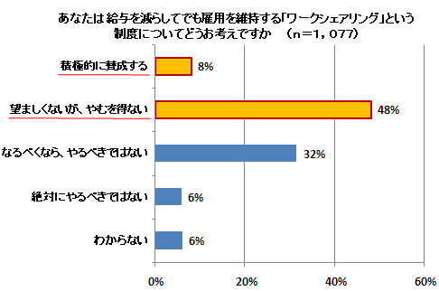 ワークシェアリングに対してどう考えているか