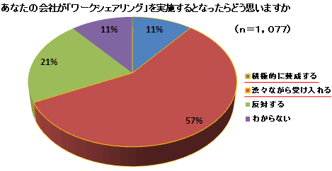 あなたの会社が「ワークシェアリング」を実施するとしたら?