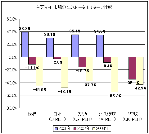 主要REIT市場の年次トータルリターン比較(2006年のイギリスの値は未掲載)