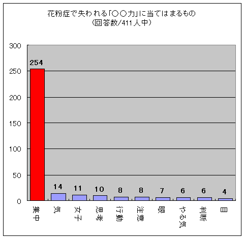 花粉症で失われる「○○力」に当てはまるもの(回答数/411人中)