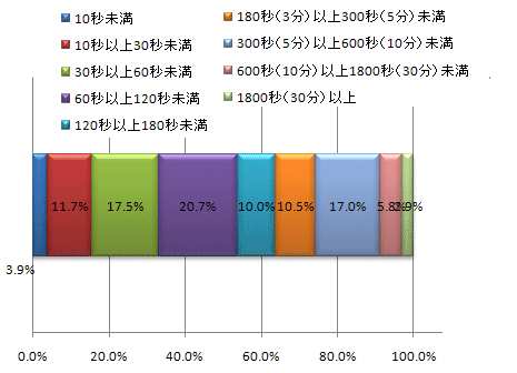 花粉症がひどいときは、何秒ごと鼻をかんでいますか