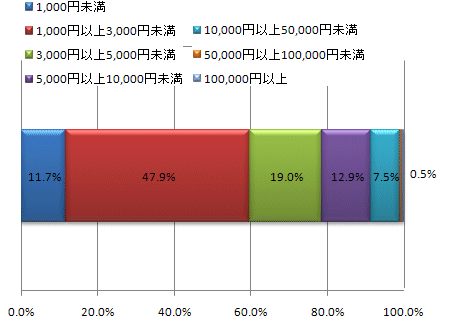 花粉症により、仕事などの効率が落ち、生産性が落ちる度合いは、仮に金額にすると一日あたりいくらになりますか？