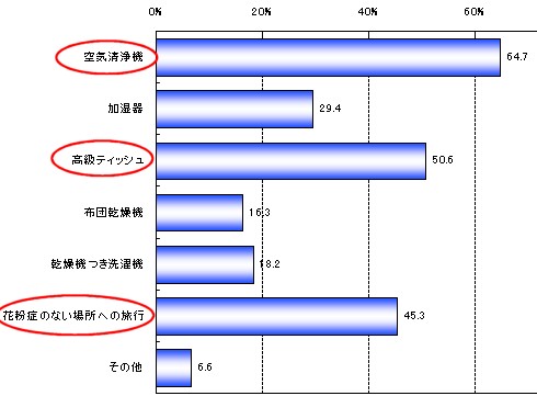 花粉症対策として購入または体験したいもの