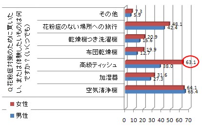 花粉症対策として購入または体験したいもの(男女別)