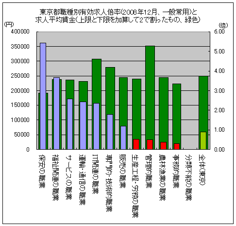 東京都職種別有効求人倍率(2008年12月、一般常用)と求人平均賃金(上限と下限を加算して2で割ったもの、緑色) 
