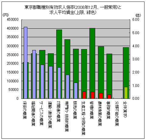 東京都職種別有効求人倍率(2008年12月、一般常用)と求人平均賃金(上限、緑色)